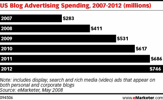 US Blogs Ad Spending 2007 - 2012