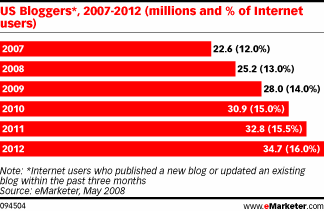 US Bloggers 2007 - 2012